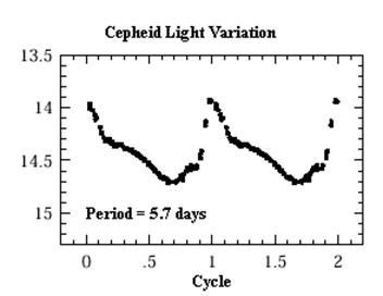 Cepheid Variable Stars