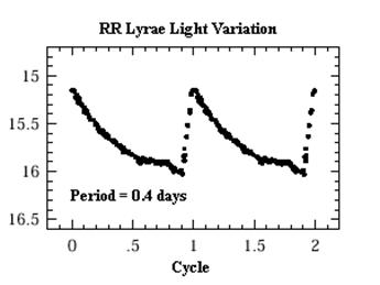 RR Lyrae light curve